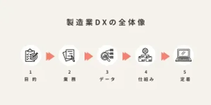 製造業DXが失敗する会社の共通点とは？成功企業との決定的な違い