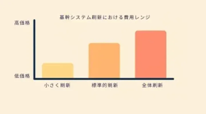 基幹システム刷新の費用相場（中小製造業向け）