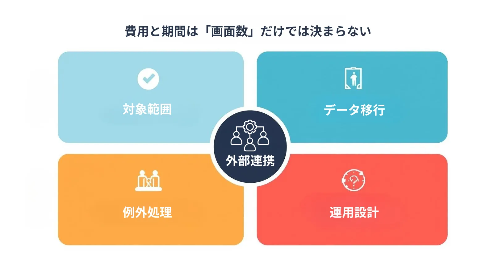 基幹再構築の費用を左右する要因（範囲・例外・移行・連携・運用）