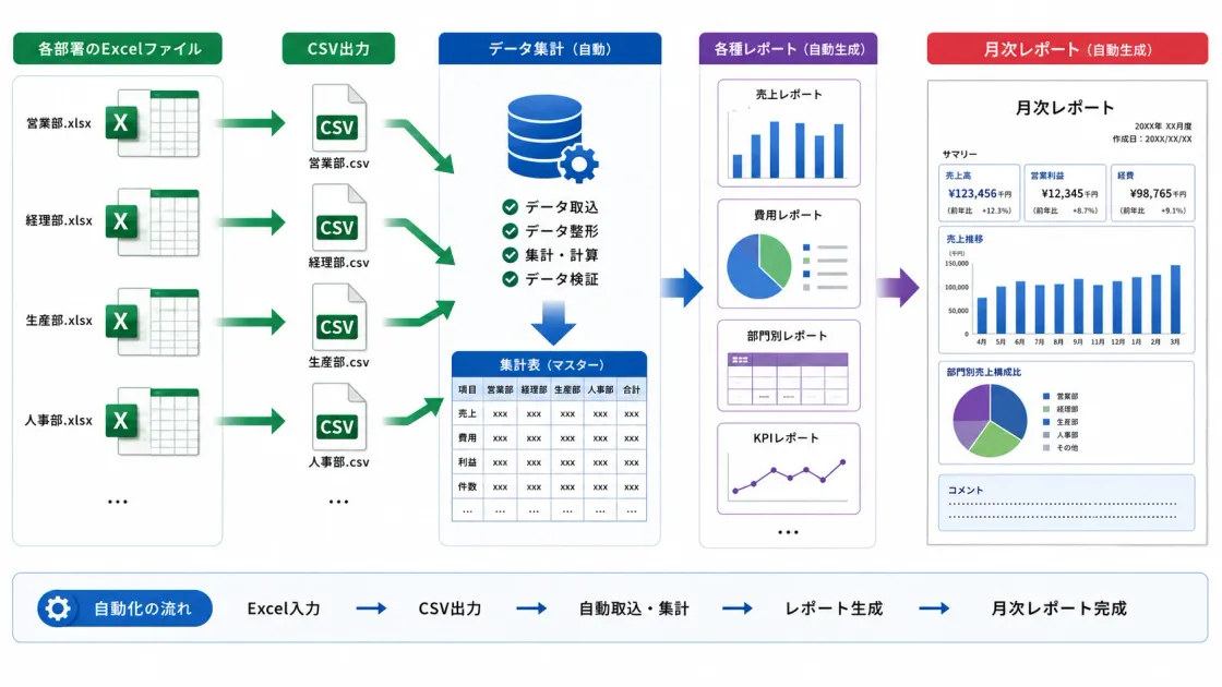 Excelの集計作業を自動化する進め方
