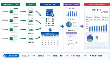 Excelの集計作業を自動化する進め方