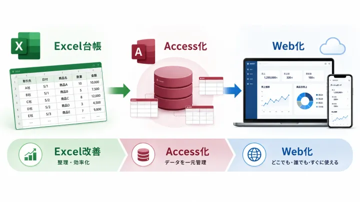 ExcelからAccessへ移行すべき？ExcelとAccessの違い・使い分け・判断基準