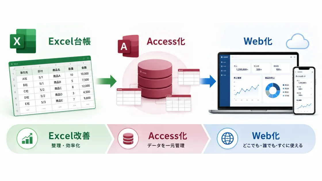 ExcelからAccessへ移行すべき？ExcelとAccessの違い・使い分け・判断基準