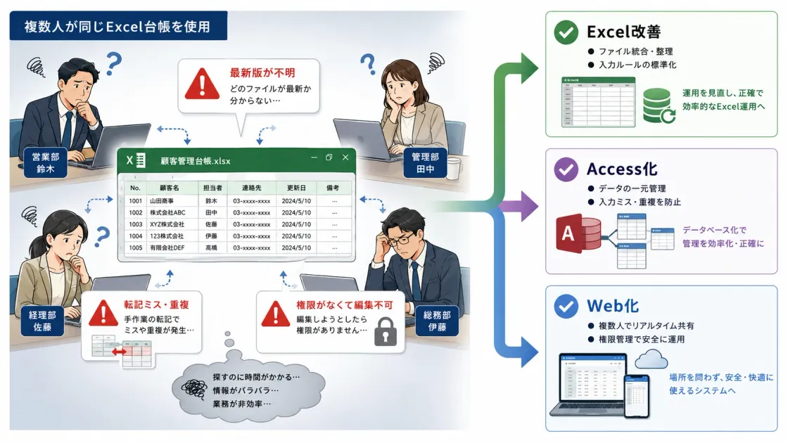 Excel管理の限界サイン｜複数人利用・共有ファイル・Access化を検討すべきタイミング