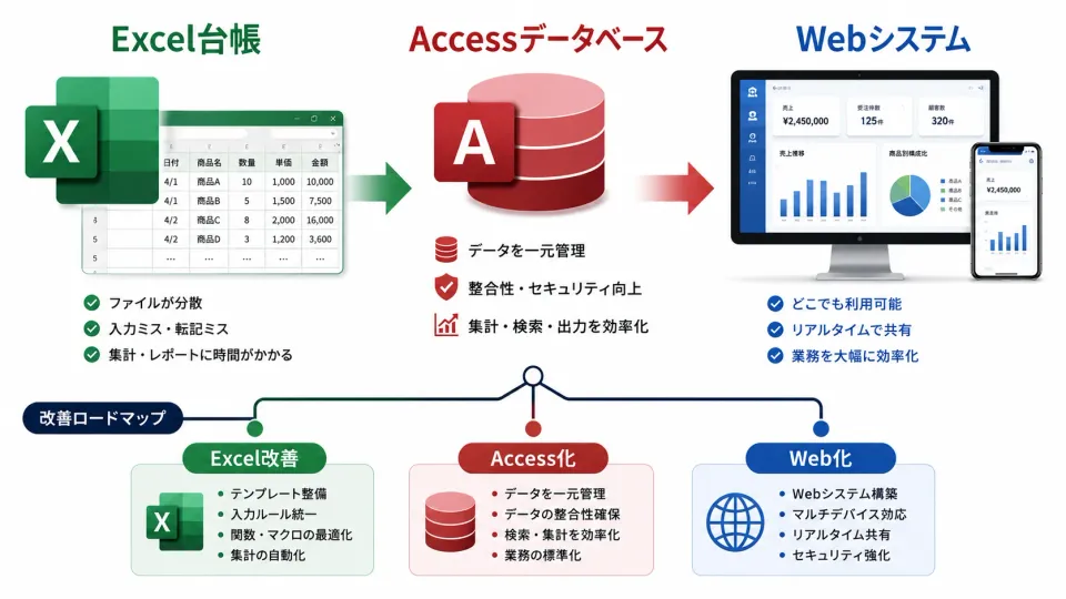 ExcelからAccessへ移行する判断基準